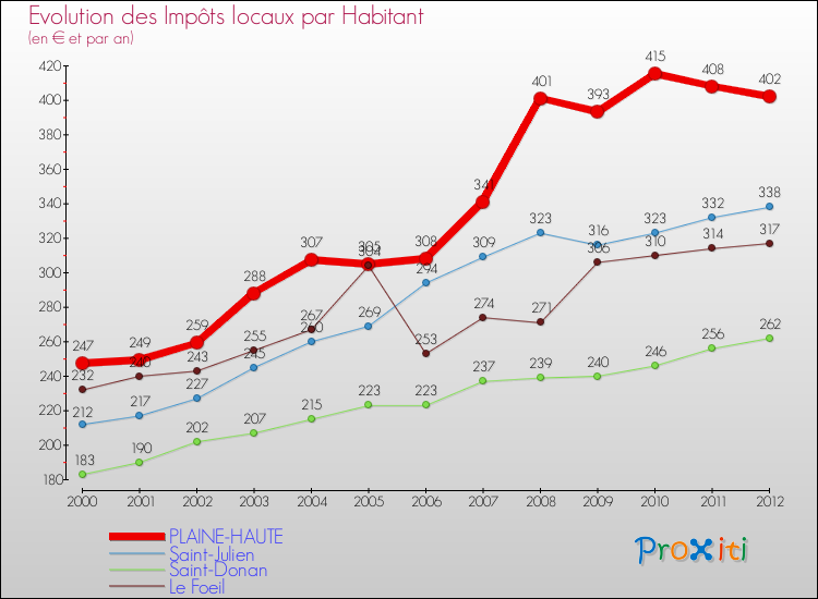 Evolution et montant des impôts locaux par Habitant pour PLAINE-HAUTE et les communes proches Comparaison des impôts locaux par habitant pour PLAINE-HAUTE et les communes voisines