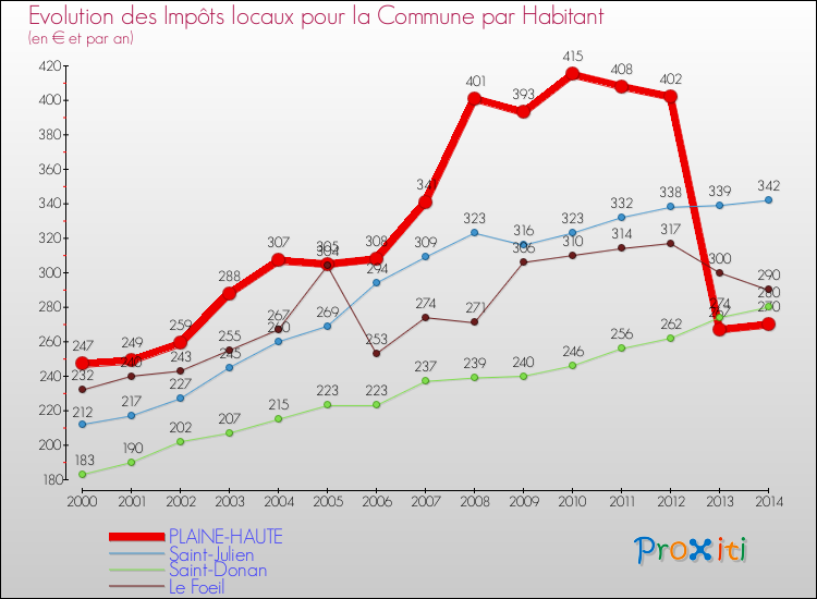 Evolution et montant des impôts locaux par Habitant pour PLAINE-HAUTE et les communes proches de 2000 à 2014 Comparaison des impôts locaux par habitant pour PLAINE-HAUTE et les communes voisines de 2000 à 2014