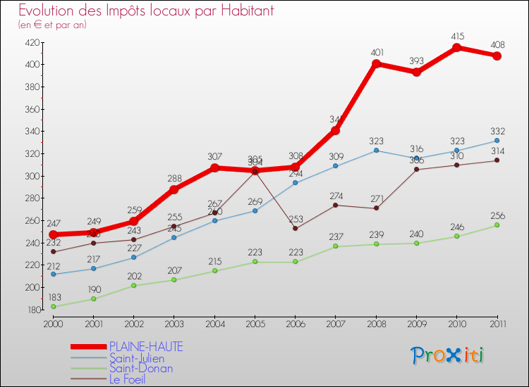 Evolution et montant des impôts locaux par Habitant pour PLAINE-HAUTE et les communes proches Comparaison des impôts locaux par habitant pour PLAINE-HAUTE et les communes voisines