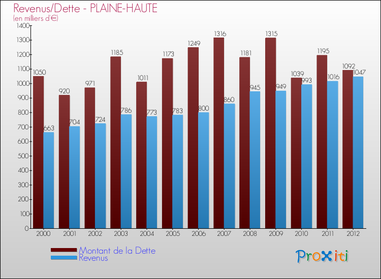 Evolution comparée de la dette et des revenus pour la commune de PLAINE-HAUTE de 2000 à 2012 Comparaison de la dette et des revenus pour PLAINE-HAUTE de 2000 à 2012