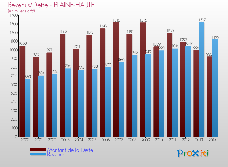 Evolution comparée de la dette et des revenus pour la commune de PLAINE-HAUTE de 2000 à 2014 Comparaison de la dette et des revenus pour PLAINE-HAUTE de 2000 à 2014