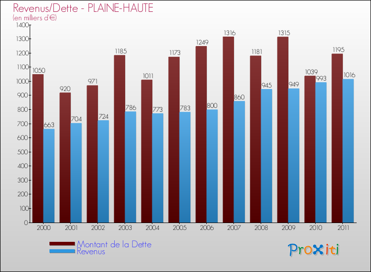 Evolution comparée de la dette et des revenus pour la commune de PLAINE-HAUTE de 2000 à 2011 Comparaison de la dette et des revenus pour PLAINE-HAUTE de 2000 à 2011