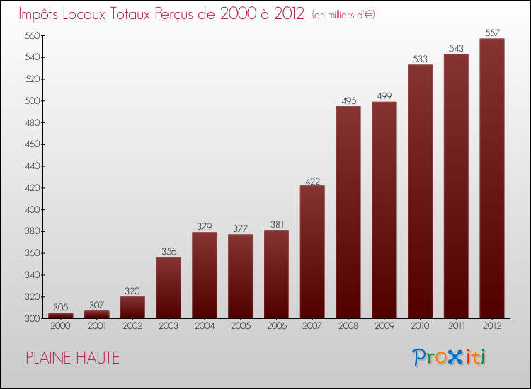 Evolution des Impôts Locaux pour la commune de PLAINE-HAUTE de 2000 à 2012 Evolution des Impôts Locaux pour PLAINE-HAUTE de 2000 à 2012