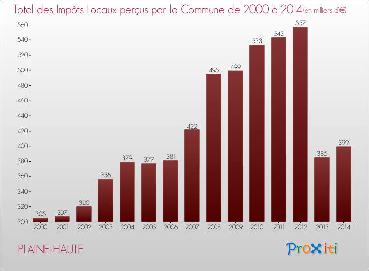 Evolution des Impôts Locaux pour la commune de PLAINE-HAUTE de 2000 à 2014 Evolution des Impôts Locaux pour PLAINE-HAUTE de 2000 à 2014