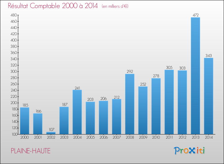 Evolution du résultat comptable pour la commune de PLAINE-HAUTE de 2000 à 2014 Evolution du résultat comptable pour PLAINE-HAUTE de 2000 à 2014