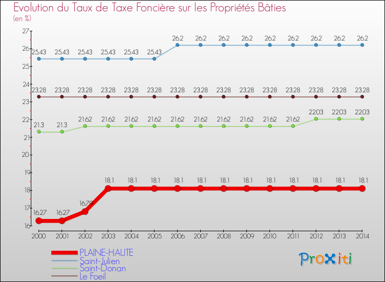 Evolution du taux de la taxe foncière sur le bati pour PLAINE-HAUTE et les communes proches de 2000 à 2014 Comparaison des taux de taxe foncière sur le bati pour PLAINE-HAUTE et les communes voisines de 2000 à 2014