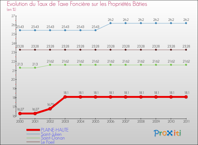 Evolution du taux de la taxe foncière sur le bati pour PLAINE-HAUTE et les communes proches Comparaison des taux de taxe foncière sur le bati pour PLAINE-HAUTE et les communes voisines