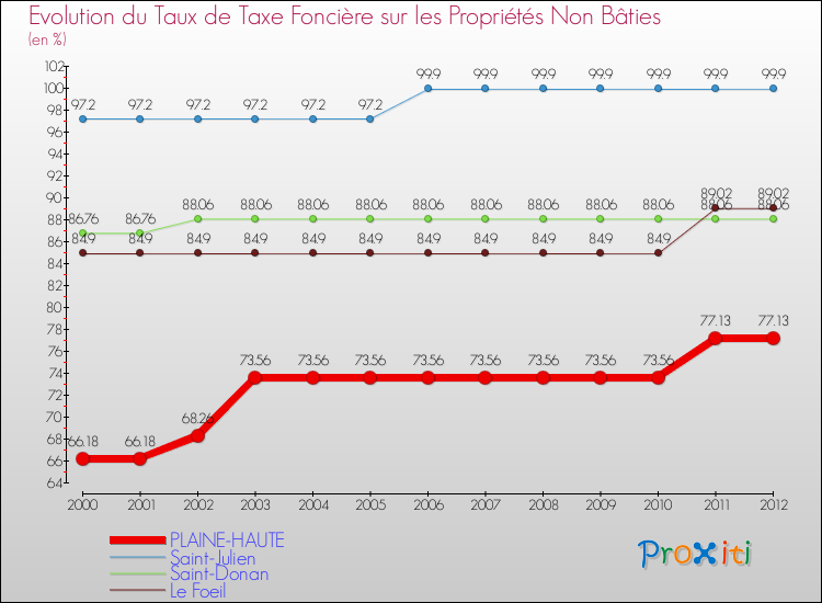 Evolution du taux de la taxe foncière sur les immeubles et terrains non batis pour PLAINE-HAUTE et les communes proches de 2000 à 2012 Comparaison des taux de la taxe foncière sur les immeubles et terrains non batis pour PLAINE-HAUTE et les communes voisines de 2000 à 2012