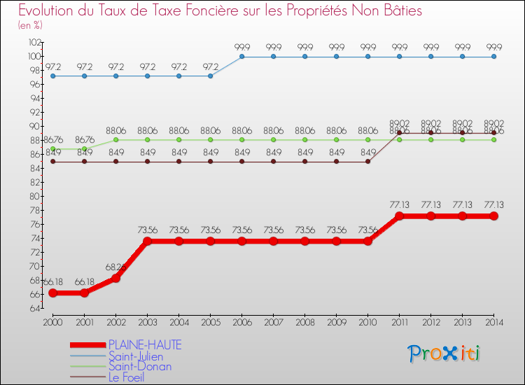 Evolution du taux de la taxe foncière sur les immeubles et terrains non batis pour PLAINE-HAUTE et les communes proches de 2000 à 2014 Comparaison des taux de la taxe foncière sur les immeubles et terrains non batis pour PLAINE-HAUTE et les communes voisines de 2000 à 2014