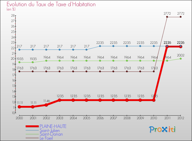 Evolution du taux de la taxe d'habitation pour PLAINE-HAUTE et les communes proches Comparaison des taux de la taxe d'habitation pour PLAINE-HAUTE et les communes voisines