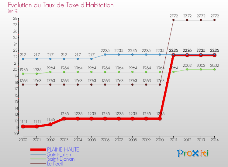 Evolution du taux de la taxe d'habitation pour PLAINE-HAUTE et les communes proches de 2000 à 2014 Comparaison des taux de la taxe d'habitation pour PLAINE-HAUTE et les communes voisines de 2000 à 2014