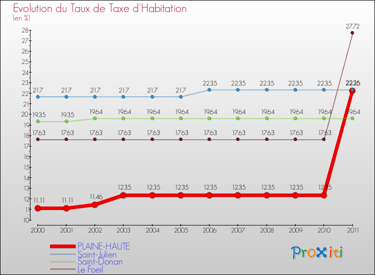 Evolution du taux de la taxe d'habitation pour PLAINE-HAUTE et les communes proches Comparaison des taux de la taxe d'habitation pour PLAINE-HAUTE et les communes voisines
