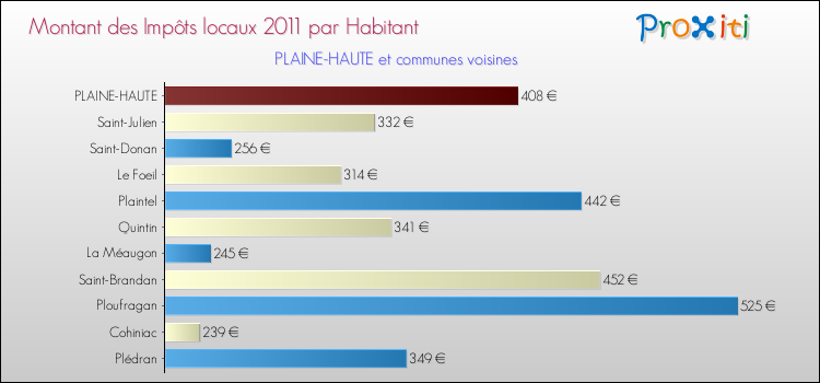 Montant des impôts locaux par Habitant pour PLAINE-HAUTE et les communes proches Comparaison des impôts locaux par habitant pour PLAINE-HAUTE et les communes voisines