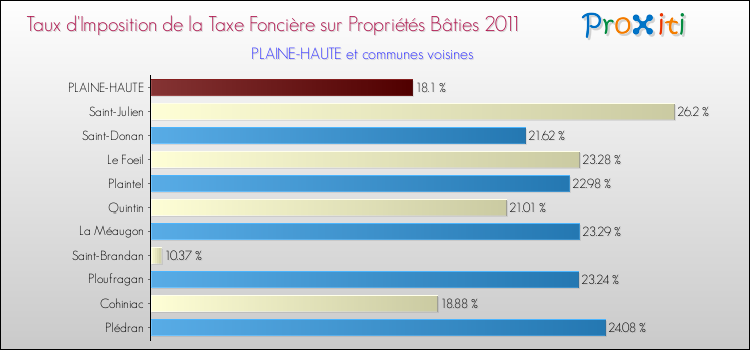 Taux d'imposition de la taxe foncière sur le bati 2011 pour PLAINE-HAUTE et les communes proches Comparaison des taux d'imposition de la taxe foncière sur le bati 2011 pour PLAINE-HAUTE et les communes voisines