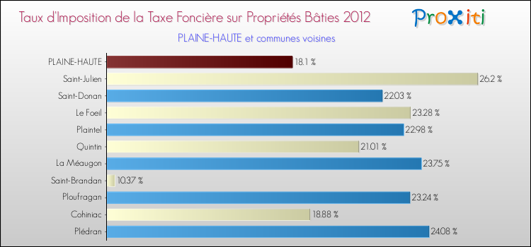 Taux d'imposition de la taxe foncière sur le bati 2012 pour PLAINE-HAUTE et les communes proches Comparaison des taux d'imposition de la taxe foncière sur le bati 2012 pour PLAINE-HAUTE et les communes voisines