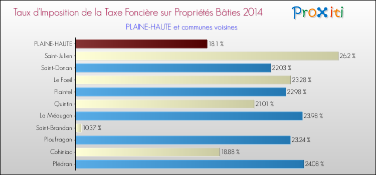 Taux d'imposition de la taxe foncière sur le bati 2014 pour PLAINE-HAUTE et les communes proches Comparaison des taux d'imposition de la taxe foncière sur le bati 2014 pour PLAINE-HAUTE et les communes voisines