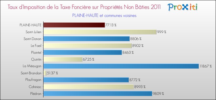 Taux d'imposition de la taxe foncière sur les immeubles et terrains non batis 2011 pour PLAINE-HAUTE et les communes proches Comparaison des taux d'imposition de la taxe foncière sur les immeubles et terrains non batis 2011 pour PLAINE-HAUTE et les communes voisines