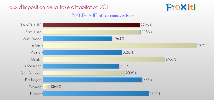 Taux d'imposition de la taxe d'habitation 2011 pour PLAINE-HAUTE et les communes proches Comparaison des taux d'imposition de la taxe d'habitation 2011 pour PLAINE-HAUTE et les communes voisines