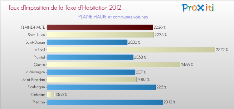 Taux d'imposition de la taxe d'habitation 2012 pour PLAINE-HAUTE et les communes proches Comparaison des taux d'imposition de la taxe d'habitation 2012 pour PLAINE-HAUTE et les communes voisines