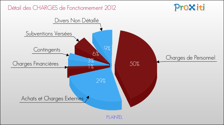 Décomposition des Charges de Fonctionnement 2012 de la commune de PLAINTEL Charges de Fonctionnement 2012 pour la commune de PLAINTEL