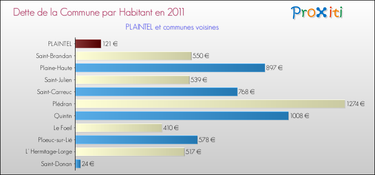 Dette par habitant de la commune en 2011 pour PLAINTEL et les communes proches Comparaison de la dette par habitant de la commune en 2011 pour PLAINTEL et les communes voisines
