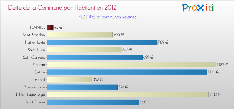 Dette par habitant de la commune en 2012 pour PLAINTEL et les communes proches Comparaison de la dette par habitant de la commune en 2012 pour PLAINTEL et les communes voisines