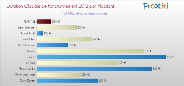 Montant des dotations globales de fonctionnement DGF par Habitant pour PLAINTEL et les communes proches Comparaison des des dotations globales de fonctionnement DGF par habitant pour PLAINTEL et les communes voisines