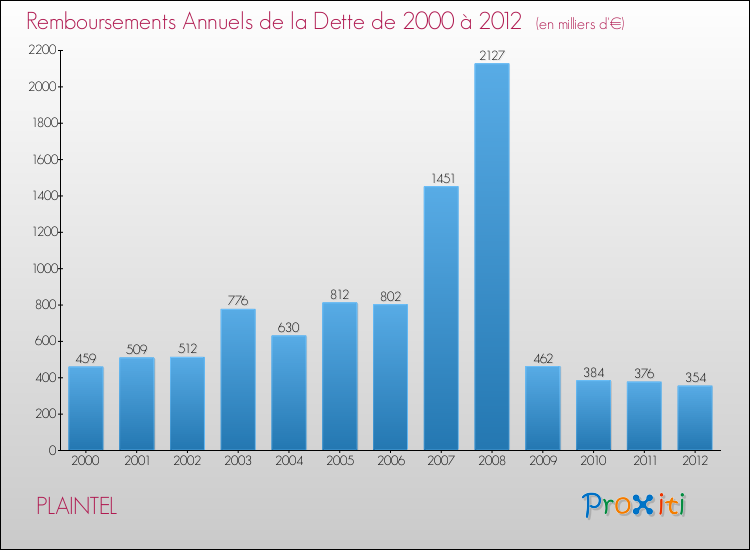 Evolution de l'annuité de la dette pour la commune de PLAINTEL de 2000 à 2012 Annuités de la dette pour PLAINTEL de 2000 à 2012