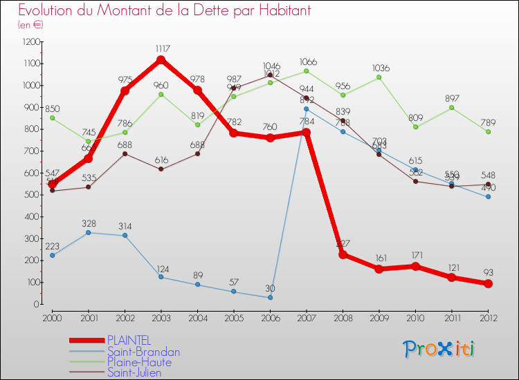 Evolution de la dette par habitant pour la commune de PLAINTEL et les communes proches de 2000 à 2012 Comparaison de la dette par habitant pour PLAINTEL et les communes voisines de 2000 à 2012