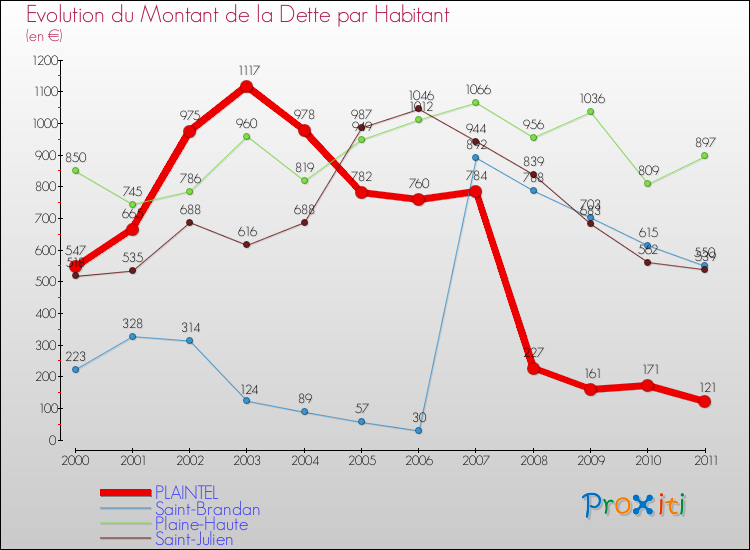 Evolution de la dette par habitant pour la commune de PLAINTEL et les communes proches Comparaison de la dette par habitant pour PLAINTEL et les communes voisines