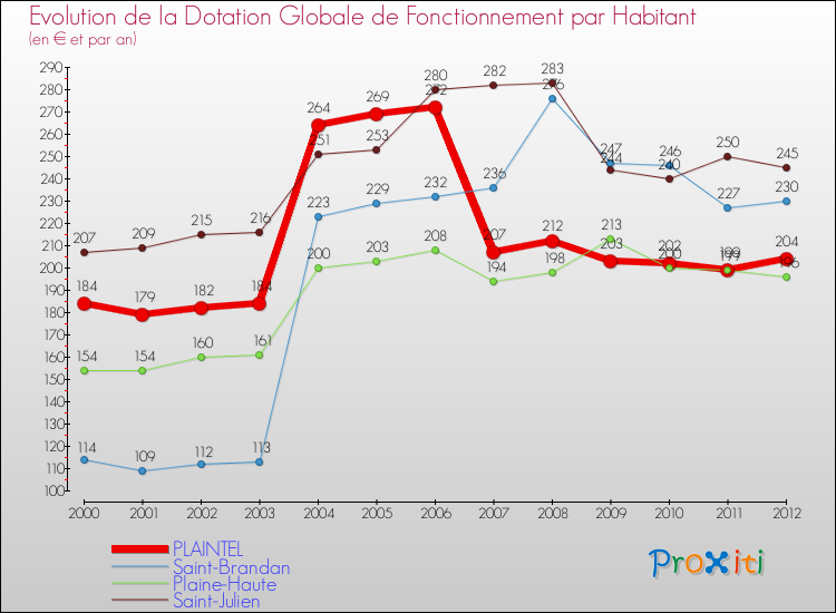Evolution et montant de la dotation globale de fonctionnement par Habitant pour PLAINTEL et les communes proches Comparaison des dotations globales de fonctionnement par habitant pour PLAINTEL et les communes voisines