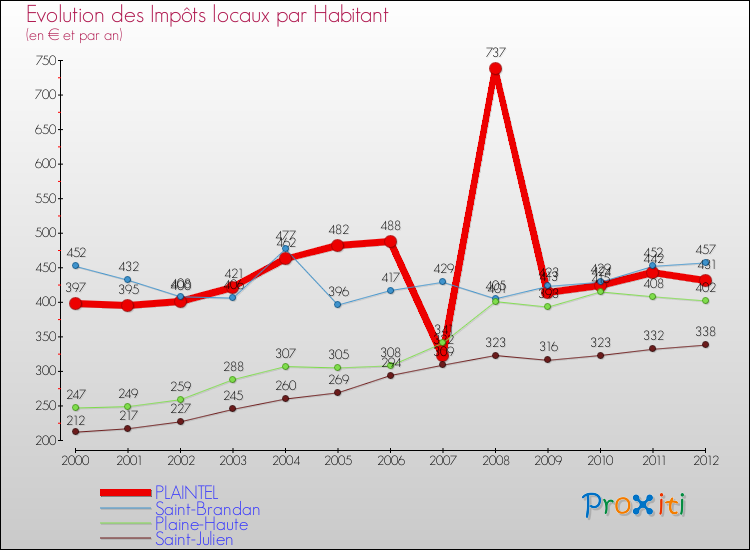 Evolution et montant des impôts locaux par Habitant pour PLAINTEL et les communes proches Comparaison des impôts locaux par habitant pour PLAINTEL et les communes voisines