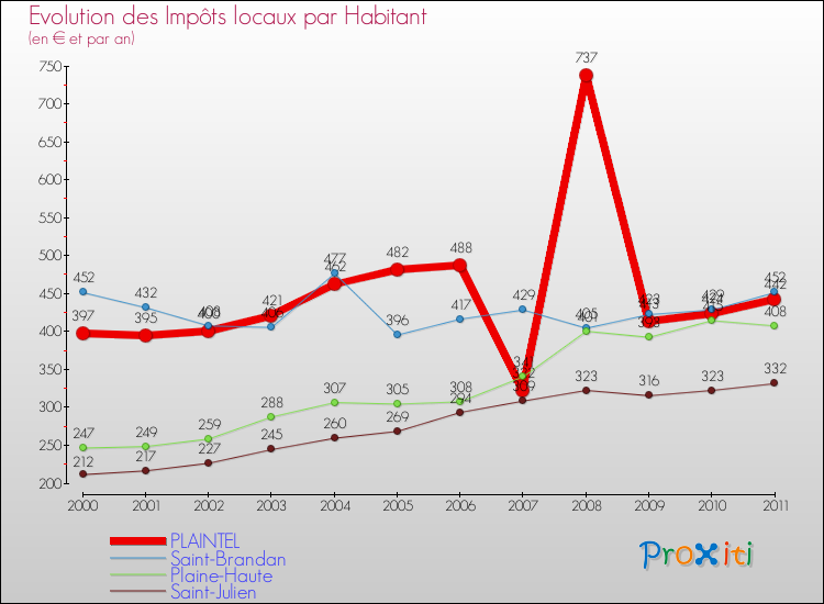 Evolution et montant des impôts locaux par Habitant pour PLAINTEL et les communes proches Comparaison des impôts locaux par habitant pour PLAINTEL et les communes voisines