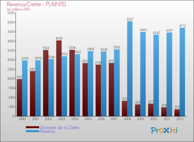 Evolution comparée de la dette et des revenus pour la commune de PLAINTEL de 2000 à 2012 Comparaison de la dette et des revenus pour PLAINTEL de 2000 à 2012