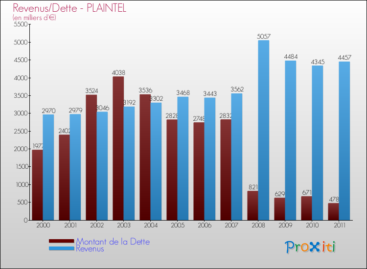 Evolution comparée de la dette et des revenus pour la commune de PLAINTEL de 2000 à 2011 Comparaison de la dette et des revenus pour PLAINTEL de 2000 à 2011