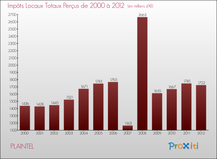 Evolution des Impôts Locaux pour la commune de PLAINTEL de 2000 à 2012 Evolution des Impôts Locaux pour PLAINTEL de 2000 à 2012