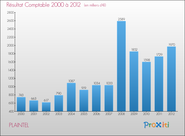 Evolution du résultat comptable pour la commune de PLAINTEL de 2000 à 2012 Evolution du résultat comptable pour PLAINTEL de 2000 à 2012