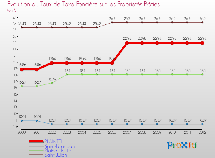 Evolution du taux de la taxe foncière sur le bati pour PLAINTEL et les communes proches de 2000 à 2012 Comparaison des taux de taxe foncière sur le bati pour PLAINTEL et les communes voisines de 2000 à 2012