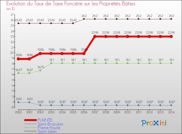 Evolution du taux de la taxe foncière sur le bati pour PLAINTEL et les communes proches de 2000 à 2014 Comparaison des taux de taxe foncière sur le bati pour PLAINTEL et les communes voisines de 2000 à 2014