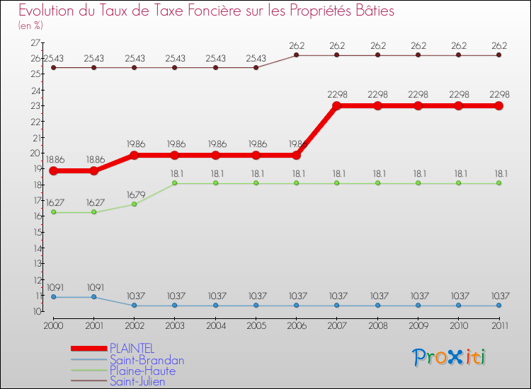 Evolution du taux de la taxe foncière sur le bati pour PLAINTEL et les communes proches Comparaison des taux de taxe foncière sur le bati pour PLAINTEL et les communes voisines