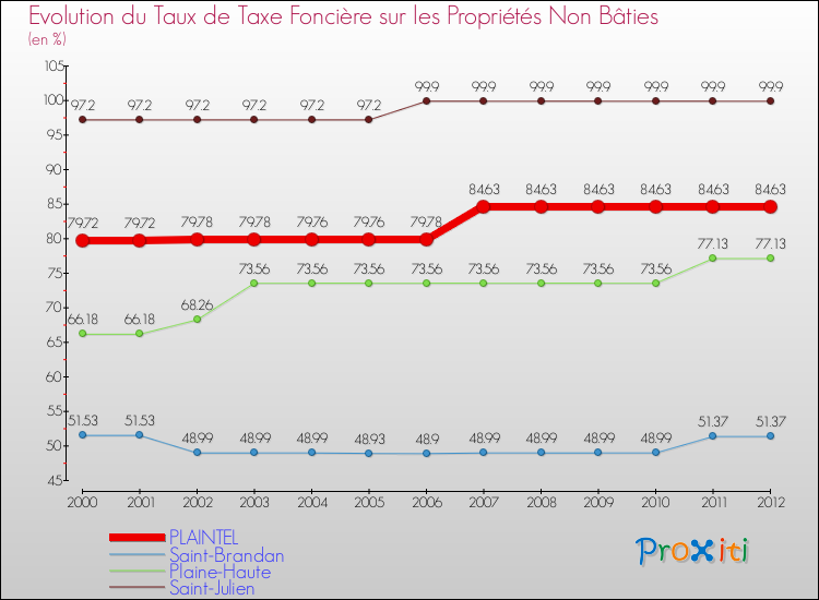 Evolution du taux de la taxe foncière sur les immeubles et terrains non batis pour PLAINTEL et les communes proches de 2000 à 2012 Comparaison des taux de la taxe foncière sur les immeubles et terrains non batis pour PLAINTEL et les communes voisines de 2000 à 2012