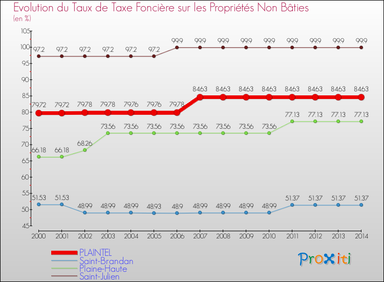 Evolution du taux de la taxe foncière sur les immeubles et terrains non batis pour PLAINTEL et les communes proches de 2000 à 2014 Comparaison des taux de la taxe foncière sur les immeubles et terrains non batis pour PLAINTEL et les communes voisines de 2000 à 2014