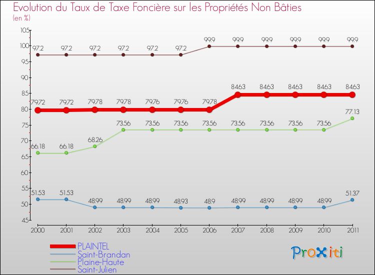 Evolution du taux de la taxe foncière sur les immeubles et terrains non batis pour PLAINTEL et les communes proches Comparaison des taux de la taxe foncière sur les immeubles et terrains non batis pour PLAINTEL et les communes voisines