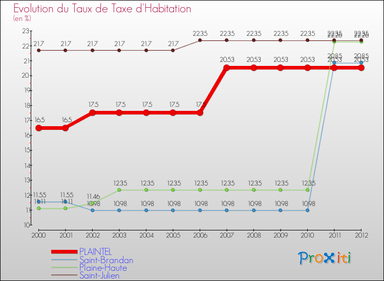 Evolution du taux de la taxe d'habitation pour PLAINTEL et les communes proches Comparaison des taux de la taxe d'habitation pour PLAINTEL et les communes voisines