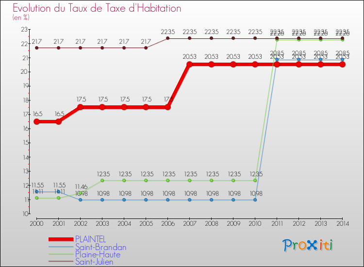 Evolution du taux de la taxe d'habitation pour PLAINTEL et les communes proches de 2000 à 2014 Comparaison des taux de la taxe d'habitation pour PLAINTEL et les communes voisines de 2000 à 2014