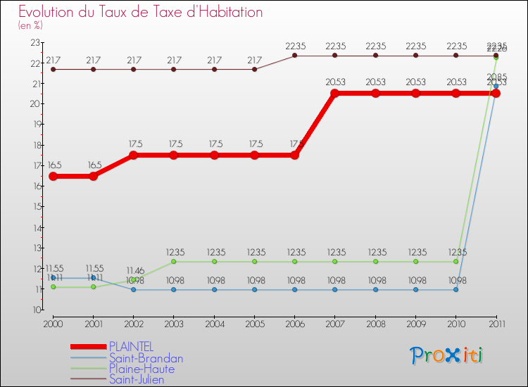 Evolution du taux de la taxe d'habitation pour PLAINTEL et les communes proches Comparaison des taux de la taxe d'habitation pour PLAINTEL et les communes voisines