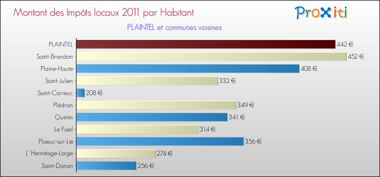 Montant des impôts locaux par Habitant pour PLAINTEL et les communes proches Comparaison des impôts locaux par habitant pour PLAINTEL et les communes voisines