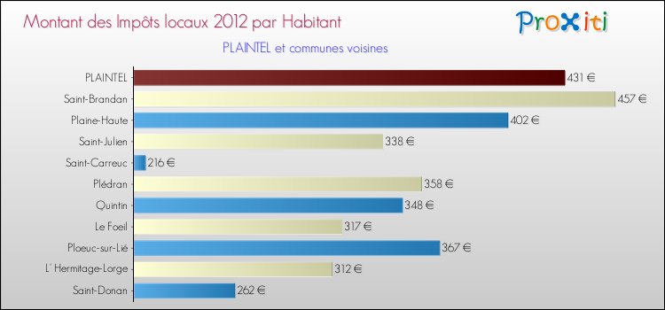 Montant des impôts locaux par Habitant pour PLAINTEL et les communes proches Comparaison des impôts locaux par habitant pour PLAINTEL et les communes voisines