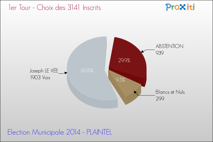 Résultats par rapport aux inscrits au 1er Tour des Elections Municipales 2014 de la commune de PLAINTEL Elections Municipales 2014 - Résultats par rapport aux inscrits au 1er Tour pour la commune de PLAINTEL
