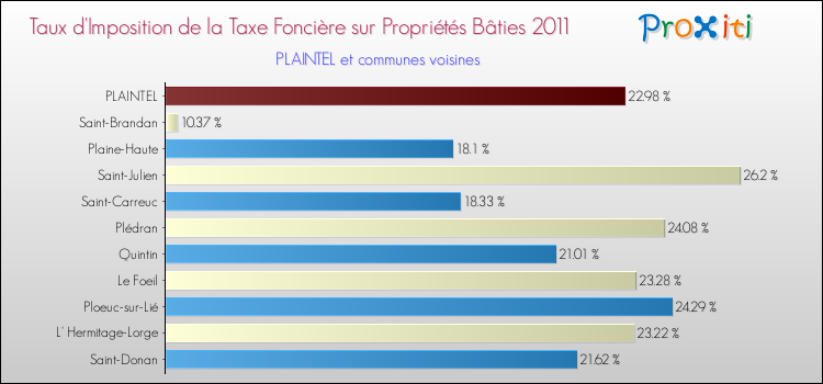 Taux d'imposition de la taxe foncière sur le bati 2011 pour PLAINTEL et les communes proches Comparaison des taux d'imposition de la taxe foncière sur le bati 2011 pour PLAINTEL et les communes voisines